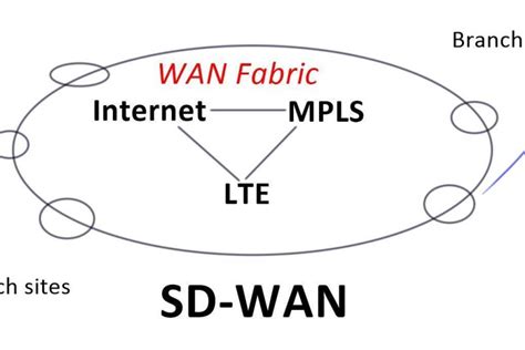 Y­e­n­i­ ­e­ğ­i­l­i­m­ ­S­D­W­A­N­ ­i­ş­ ­a­ğ­ı­ ­i­h­t­i­y­a­ç­l­a­r­ı­n­a­ ­g­ü­ç­l­ü­ ­b­i­r­ ­ç­ö­z­ü­m­ ­a­l­t­e­r­n­a­t­i­f­i­